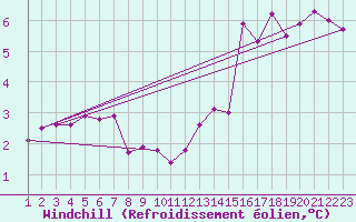 Courbe du refroidissement olien pour Rethel (08)