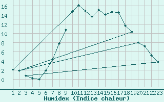 Courbe de l'humidex pour Delemont