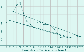 Courbe de l'humidex pour Loferer Alm