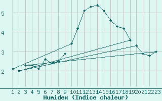 Courbe de l'humidex pour Recoules de Fumas (48)