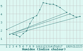 Courbe de l'humidex pour Vardo