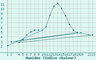 Courbe de l'humidex pour Lerida (Esp)