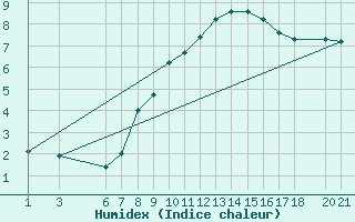 Courbe de l'humidex pour Mostar