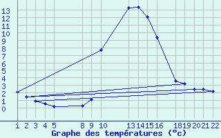 Courbe de tempratures pour Salines (And)