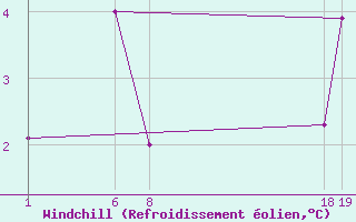 Courbe du refroidissement olien pour Kunda
