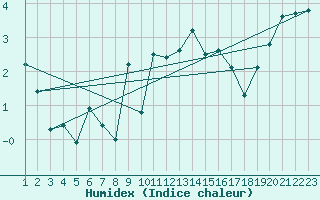 Courbe de l'humidex pour Cimetta