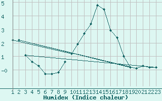 Courbe de l'humidex pour Naluns / Schlivera