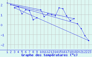 Courbe de tempratures pour Guetsch