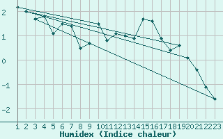 Courbe de l'humidex pour Guetsch