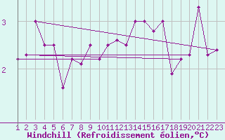 Courbe du refroidissement olien pour Varena