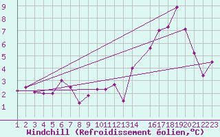 Courbe du refroidissement olien pour Coyhaique
