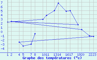 Courbe de tempratures pour Svnadalur  Dlum