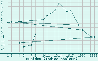 Courbe de l'humidex pour Svnadalur  Dlum