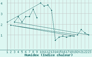 Courbe de l'humidex pour Vladeasa Mountain