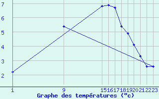 Courbe de tempratures pour Ernage (Be)