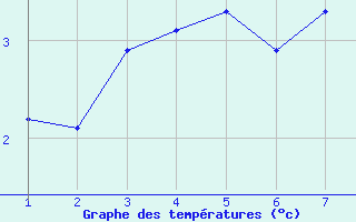 Courbe de tempratures pour Manston (UK)