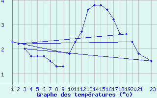 Courbe de tempratures pour Fiscaglia Migliarino (It)