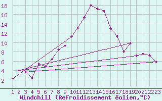Courbe du refroidissement olien pour Chateau-d-Oex