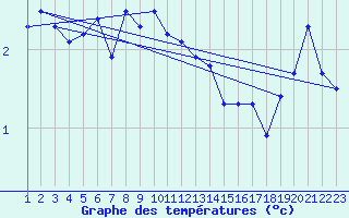 Courbe de tempratures pour Vardo Ap