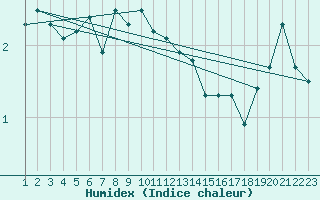 Courbe de l'humidex pour Vardo Ap