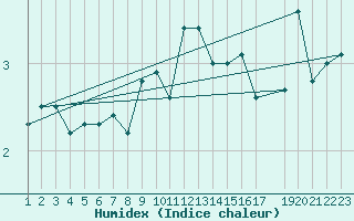 Courbe de l'humidex pour La Dle (Sw)