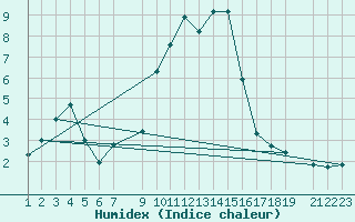 Courbe de l'humidex pour Sattel-Aegeri (Sw)