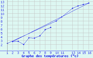 Courbe de tempratures pour Jonzac (17)