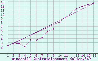 Courbe du refroidissement olien pour Jonzac (17)