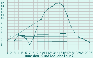 Courbe de l'humidex pour Retie (Be)