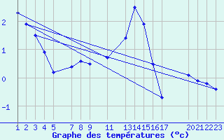 Courbe de tempratures pour Mont-Rigi (Be)