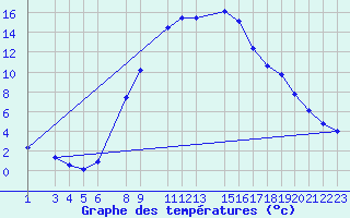 Courbe de tempratures pour Lesce