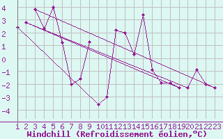 Courbe du refroidissement olien pour Reykjavik