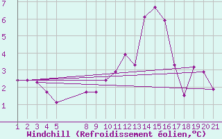 Courbe du refroidissement olien pour Saint-Haon (43)