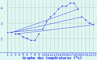 Courbe de tempratures pour Sletterhage 