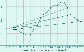 Courbe de l'humidex pour Sletterhage 