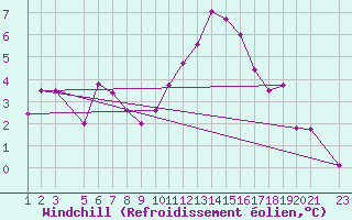 Courbe du refroidissement olien pour Melle (Be)