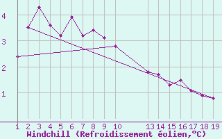 Courbe du refroidissement olien pour Villarzel (Sw)