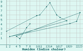 Courbe de l'humidex pour verrfjall