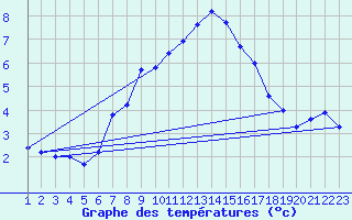 Courbe de tempratures pour Moenichkirchen