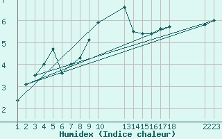 Courbe de l'humidex pour Saint-Haon (43)