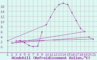 Courbe du refroidissement olien pour Boltigen