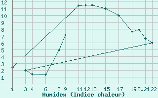 Courbe de l'humidex pour Shoream (UK)