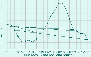 Courbe de l'humidex pour Nieuw Beerta Aws