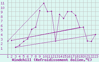 Courbe du refroidissement olien pour Talarn