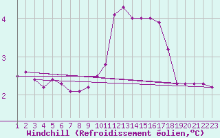 Courbe du refroidissement olien pour Rethel (08)