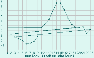 Courbe de l'humidex pour Sletterhage 