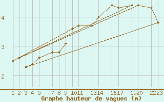 Courbe de la hauteur des vagues pour le bateau LF4H