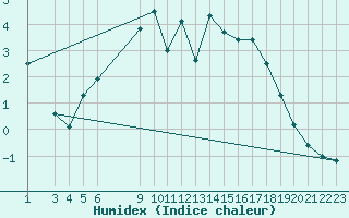 Courbe de l'humidex pour Vest-Torpa Ii