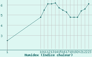 Courbe de l'humidex pour Bassurels (48)