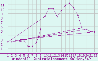 Courbe du refroidissement olien pour Jonzac (17)